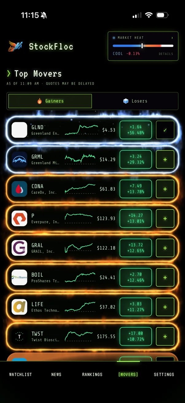 StockFloc Top Movers gainers, every stock up 10% or more on fire